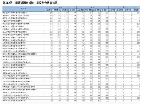 看護師国家試験2023、東大等69校が合格率100％ リセマム