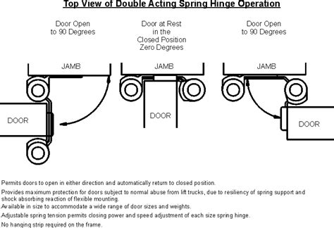 Explanation Of Double Acting Hinge Operation Bommer Industries