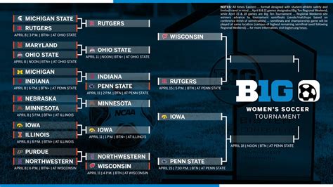 Big Ten women's soccer tournament bracket revealed - SoccerWire