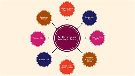 The Ultimate Guide To Performance Marketing Metrics