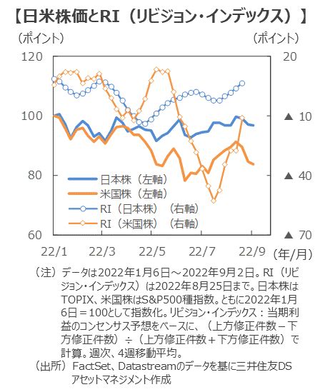 日本株式市場は割安圏で落ち着いてしまうのか グローバル経済を巡るセンチメントの好転を耐えて待つ展開 三井住友dsアセットマネジメント