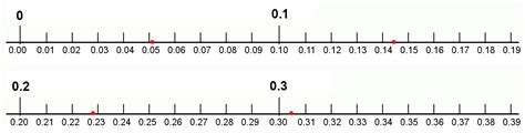 Three Decimal Digits Thousandths