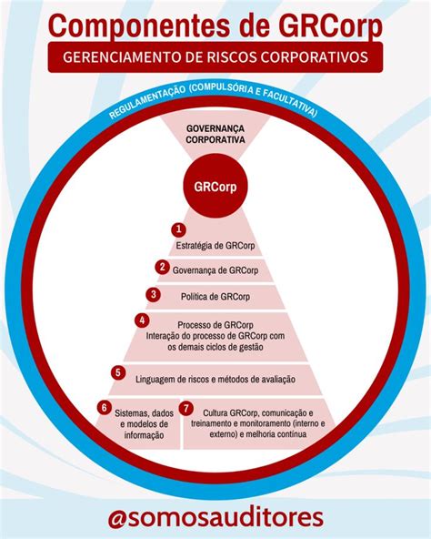 Vamos falar sobre gestão de riscos Conheça os componentes de