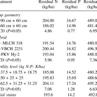 PDF Effect Of Crop Geometries And Fertility Levels On Growth Yield