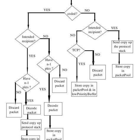 2 Flowchart For Xor Network Coding Download Scientific Diagram