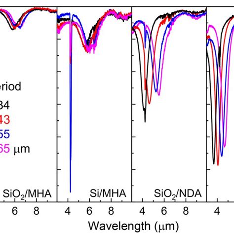 Infrared Radiation Reflectance Spectra Of Au Based Ppas With Nda And