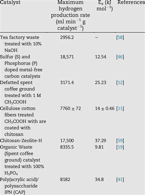 HGR From NaBH 4 Methanolysis Catalyzed By Various Catalysts