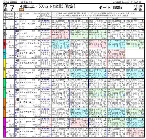 2019年04月29日 京都07r 500万下 電脳競馬新聞3連単314630円的中 競馬予想なら電脳競馬新聞