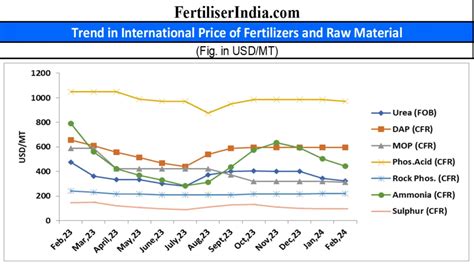 Fertilizer Prices 2024 Vs 2024 India Maggi Rosetta