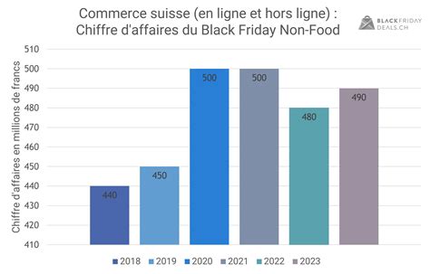 Seule Une Légère Augmentation Du Chiffre Daffaires Au Black Friday