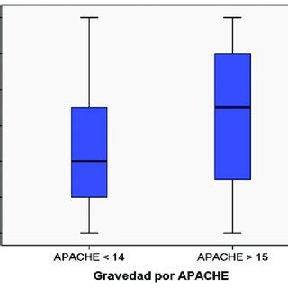 Relaci N Entre El Conut Y La Escala Apache Ii En El Gr Fico Se