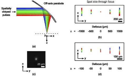 Geometric Optics Model A The Beam Was Ray Traced Through The Focus