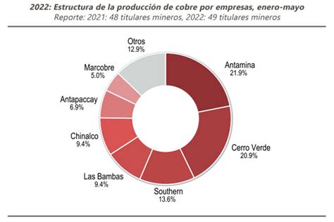 Producci N De Cobre Peruana Liderada Por Antamina Y Cerro Verde En Mayo