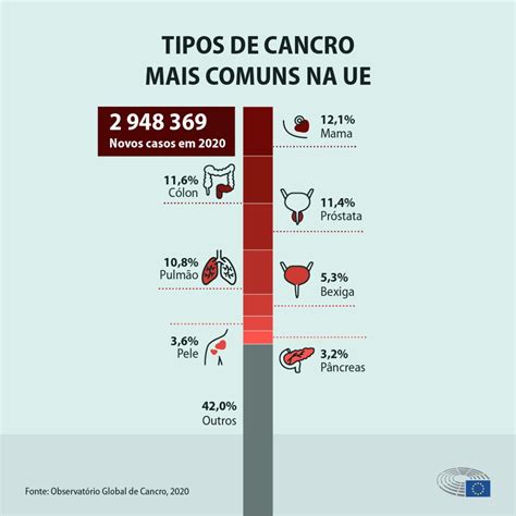 Lutar contra o cancro na UE estatísticas e ação infografias