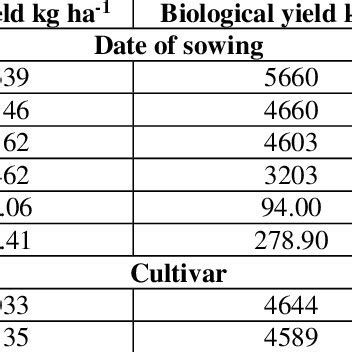 Mean Grain Yield Kg Ha Straw Yield Kg Ha Biological Yield