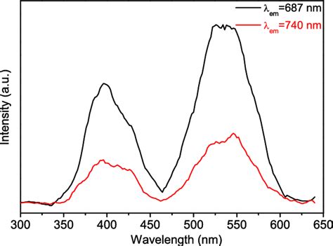 Ple Spectra Of Znal O Cr Mol Crystals With Emission