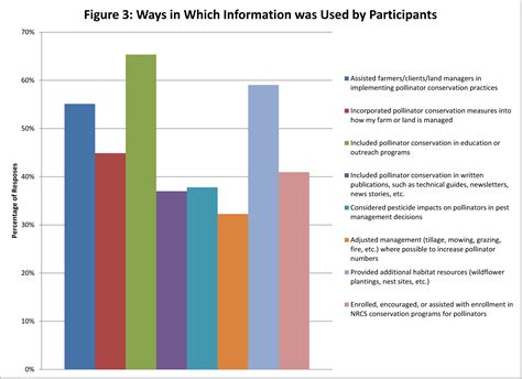 Final Report For Enc09 111 Sare Grant Management System