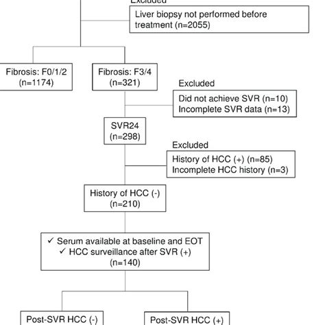 Study Flowchart For Enrollment In This Study Abbreviations Eot End