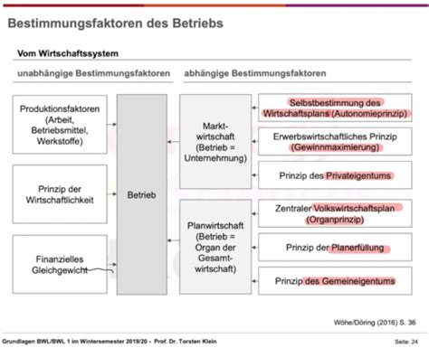 Grundlagen Karteikarten Quizlet