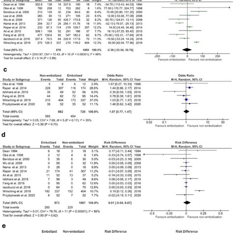 Forest Plots Showing Comparisons A Estimated Blood Loss B Operative