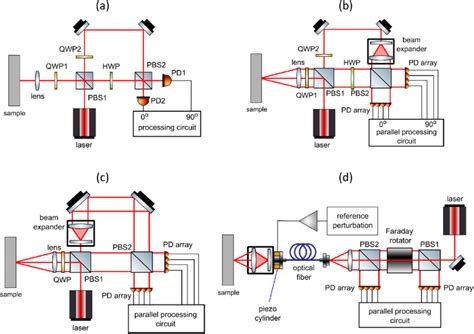 (a) Mach Zehnder interferometer [30], (b) multi-channel Mach Zehnder... | Download Scientific ...