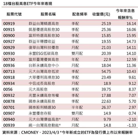 18檔台股高息etf今年來報酬平均漲近1成 6檔打敗大盤