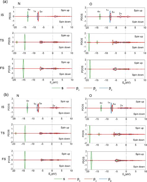 A Partial Density Of States Pdos Analysis Of N And O In The