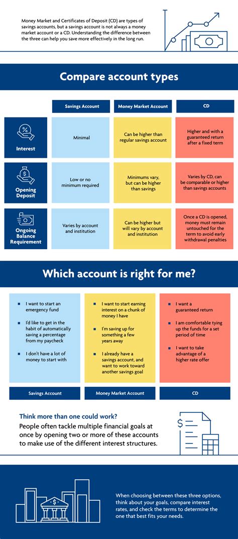 Money Market Account Vs Savings Account Vs Cd Which Is Right For Me