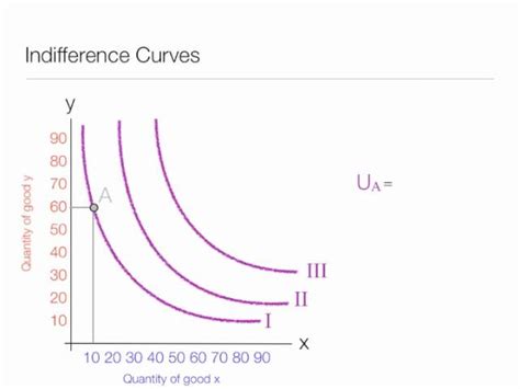 Indifference Curve Examples