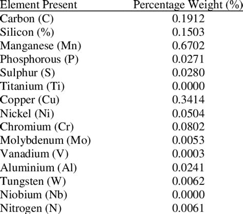 Chemical Composition Of The Low Carbon Steel Sample Download Table