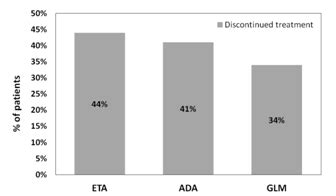 Golimumab Drug Utilization Patterns in Canada – Higher Retention Rate ...