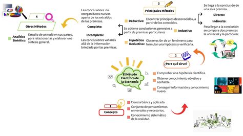 El M Todo Cient Fico De La Econom A