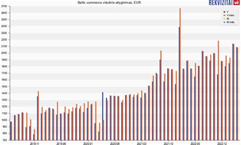 UAB Baltic commerce atlyginimų vidurkis. Rekvizitai.lt