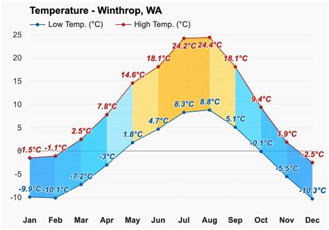 Winthrop, WA - March weather forecast and climate information | Weather ...