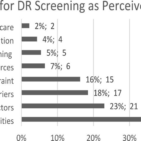 Perceived Barriers To Diabetic Retinopathy Screening Download