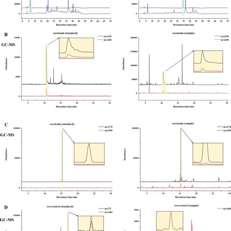 Hplc And Gcms Chromatograms For Serotonin And Resveratrol A Hplc Download Scientific Diagram