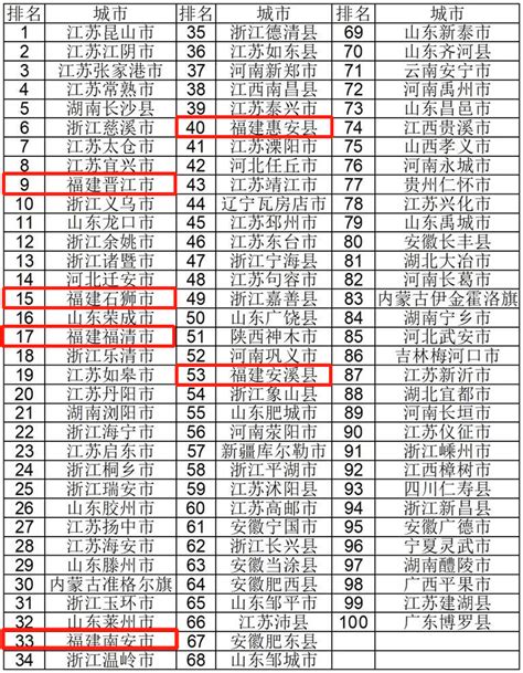 全国综合实力百强县市榜单出炉！福建上榜的有正文福建新闻长乐新闻网