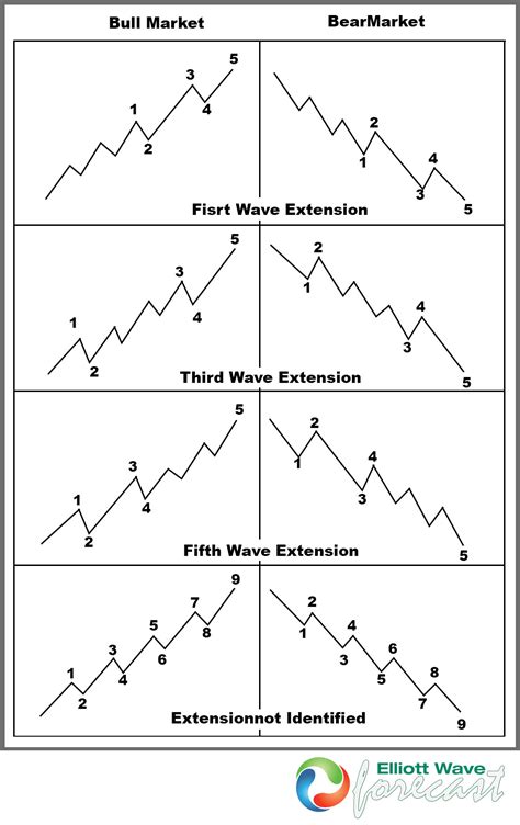 Elliott Wave Extensions within a 5 wave move