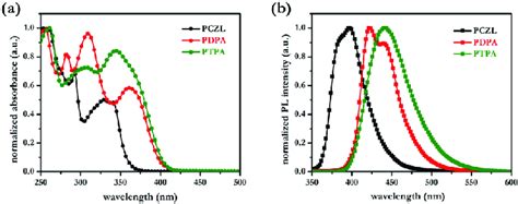 Normalized Absorption A And Fluorescence B Spectra L Ex B 341 Nm