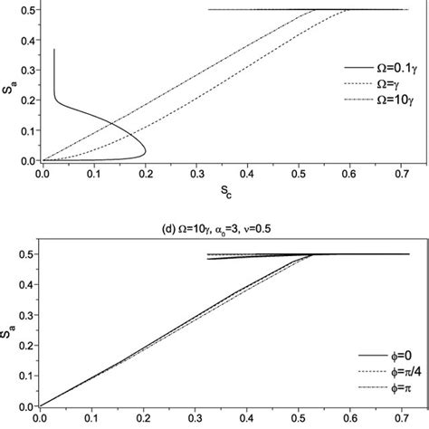 The Trajectories In The Entropic Phase Space S A Versus S C For