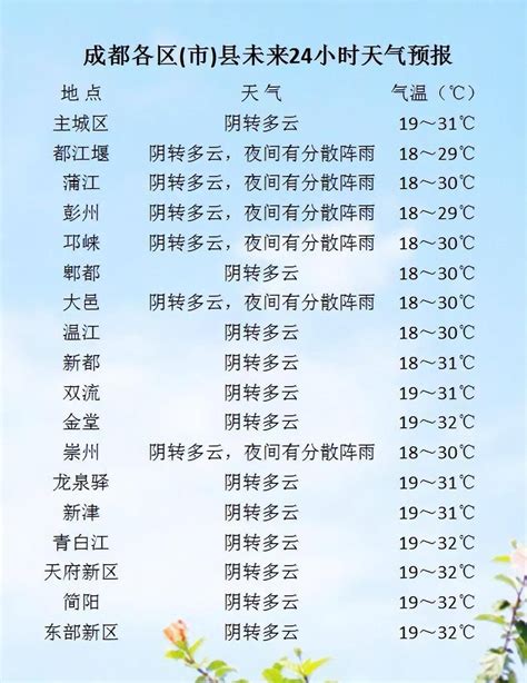 成都今夜天况差，随后都很好，明日最高气温34℃上下模式天空白天