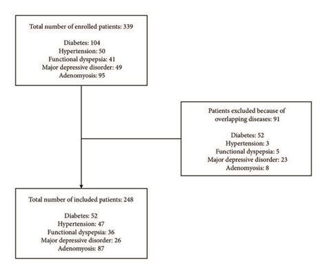 A Flow Diagram Showing The Detailed Participant Selection Procedure