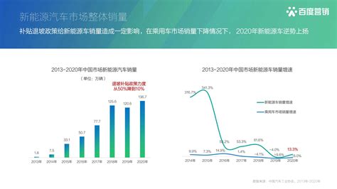 2021百度营销新能源汽车行业报告 新兴产业 侠说·报告来了