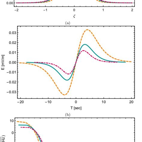 Solitary Wave Profile With Its Corresponding Electric Field And FFT