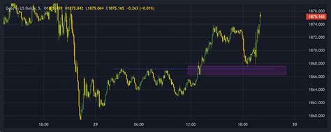 Xau Usd Chart Image Tradingview