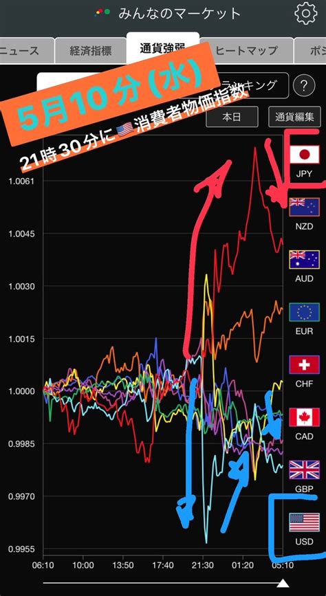 羊飼いfx On Twitter ★ 通貨強弱 5月10日水 👉21時30分に🇺🇸消費者物価指数 👉発表直後は日本円買い＆米ドル売り 👺ドル円👉135円半ばから→一時134円前半まで