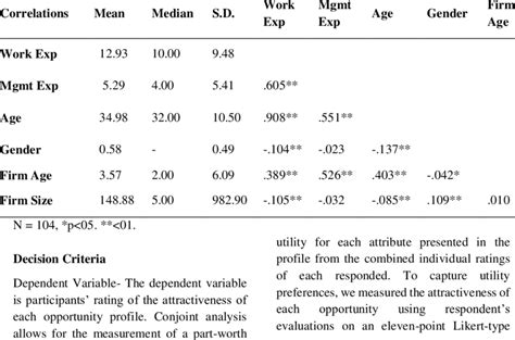 Sample Statistics And Bivariate Correlations Download Table