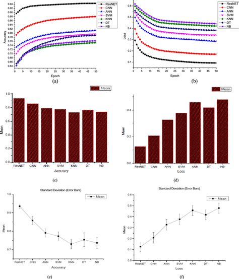 Comparison Of A Training And Validation Accuracy B Training And