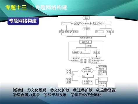 2012届高考大纲版地理二轮复习方案课件：专题13 文化、旅游和世界政治word文档在线阅读与下载免费文档