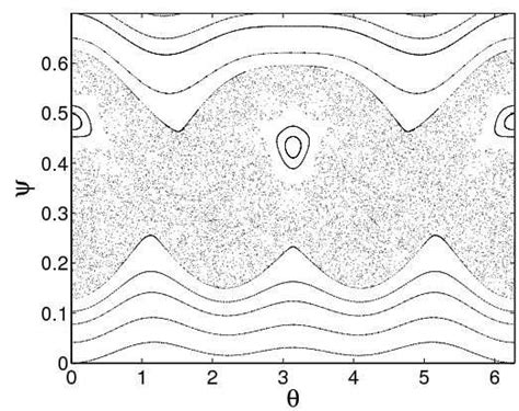 Poincaré sections of Hamiltonian 13 with H 1 given by Eq 12 with ε